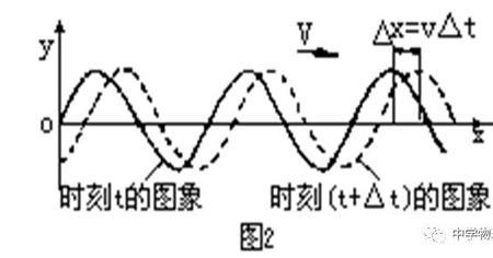 高中物理，波的特性