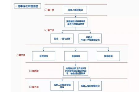 民事诉讼三审条件