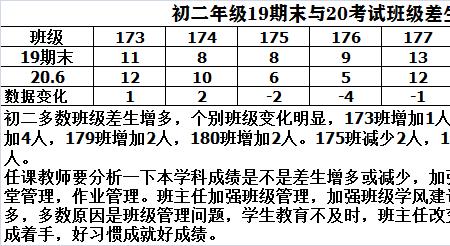 初一总分820考了600分的成绩如何