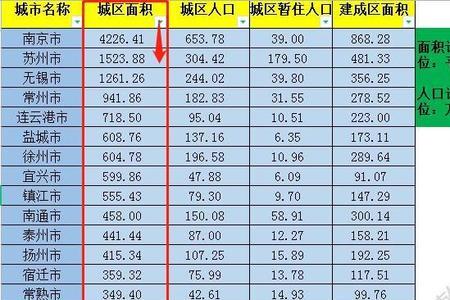 2021年南阳建成区面积排名