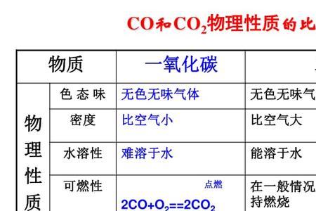 一氧化碳和氧气的化学方程式