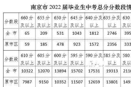 初一总分610考多少算优秀