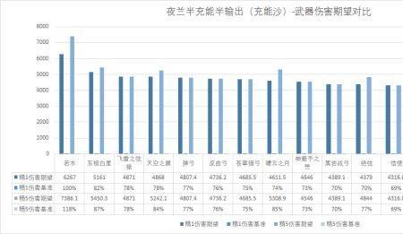 夜兰充能沙和生命沙如何选择