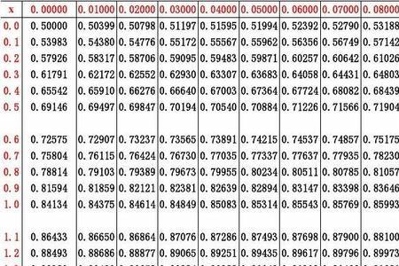 标准正态分布表怎么查