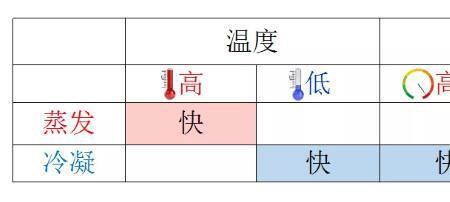 蒸发的温度变化是什么