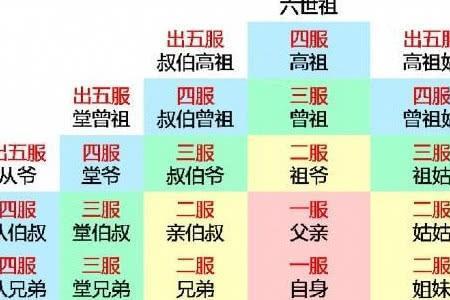 自己和曾祖父是几代