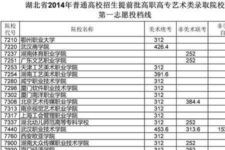 艺术类过投档线一定会被录取吗