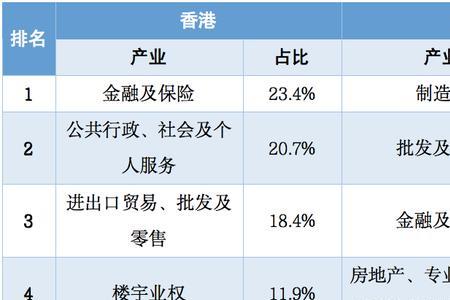 香港经济来源