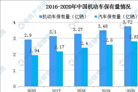 2021世界汽车保有量排名