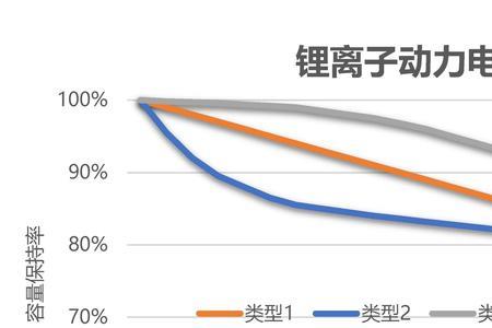 国产三元锂电池循环次数