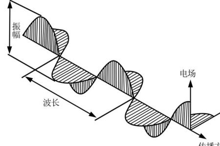 场和波有什么区别么