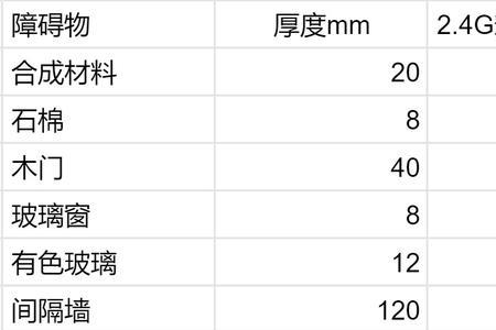 wifi信号dbm值大好还是小好