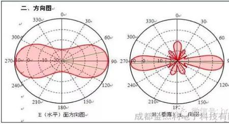 天线为什么要弯成圈圈