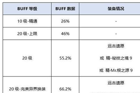 buff换装有上限吗