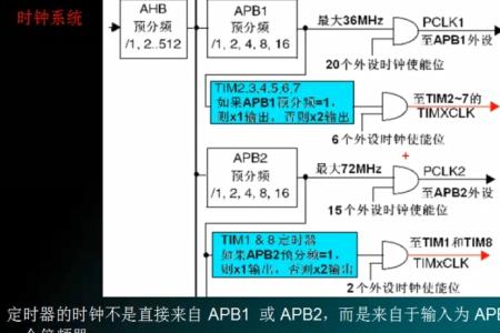 apb1和apb2的区别