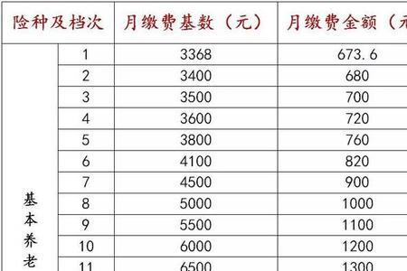 福州医保分几档哪一档最好