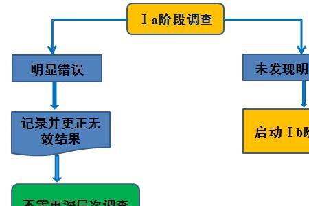 什么叫逐一排查法