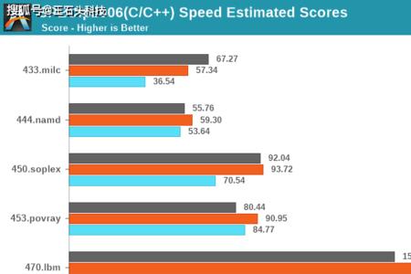 m1和a14x性能差距