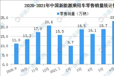 2021年1 0月份全国乘用车销量