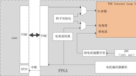 foc驱动原理