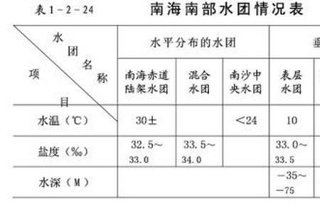 水文三要素