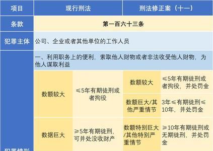 刑法和刑法修正案区别