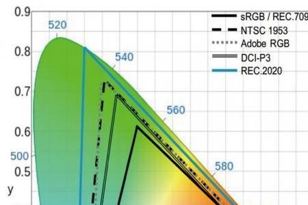 dcip3色域和bt709哪个更好