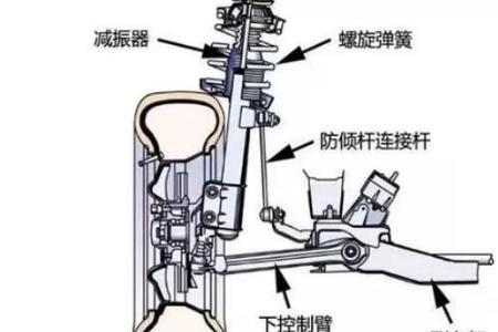 扭力梁悬挂和麦弗逊悬挂哪个好