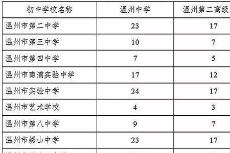 温州初中升学率排行