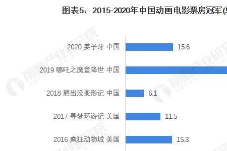 2022年票房最高的十部电影