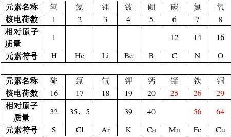 七号元素符号