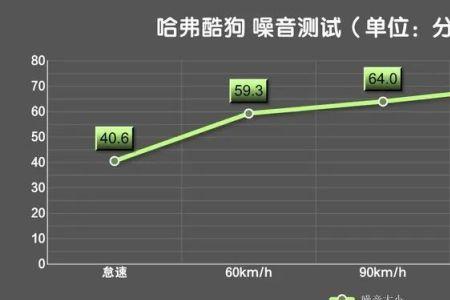 坦克300高速噪音分贝测试