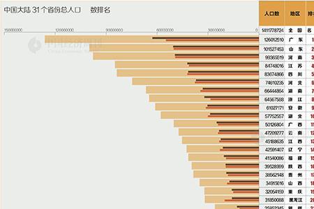 世界人口省份排名2020