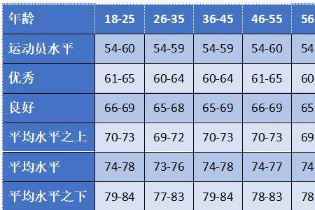 72岁的运动心律是多少