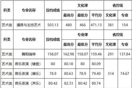 山东省2020播音联考总人数