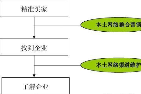 对公业务营销拓展思路