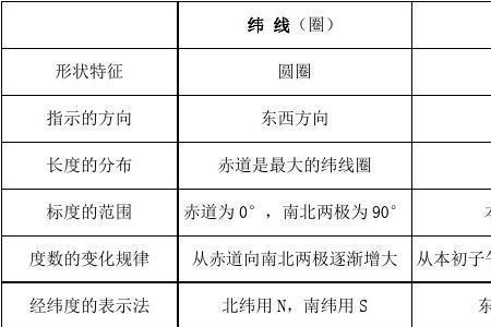 确定经纬线性质的规律是什么