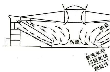 气流最典型的形式是什么