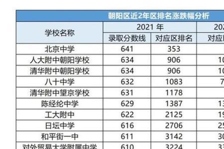 天津高中录取分数线2021