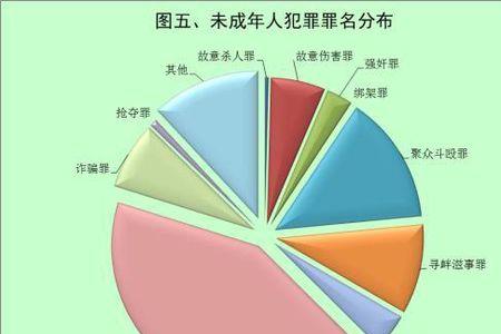 未成年人犯罪的现状及调查