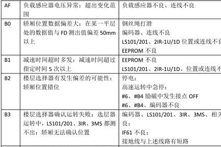 电梯故障代码42什么原因