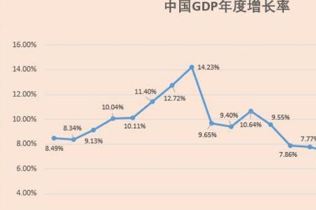 知道增长率怎么求未来