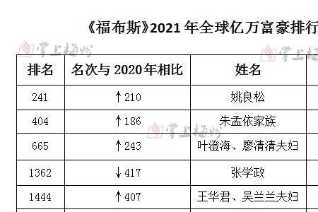 2021年福布斯收入名人榜