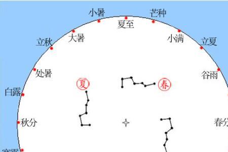 五星、七曜分别指的是什么