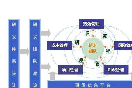 研发机制是什么意思