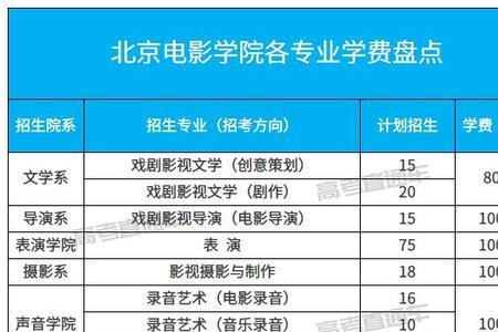 民办艺术类院校学费排行榜