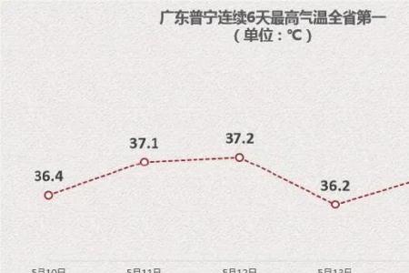 5月15到今天已经多少天了