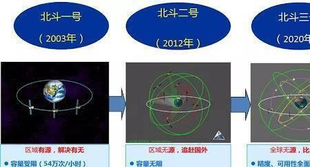 北斗的频段是多少