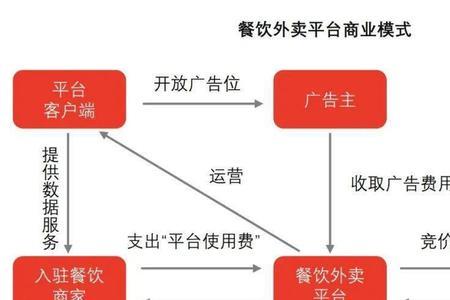 外卖配送成本与利润分析