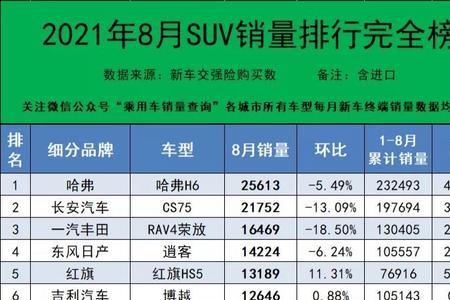 2021年9月suv销量乘联会完整版